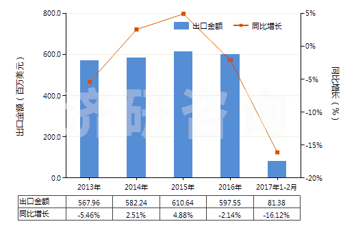 2013-2017年2月中國(guó)各種蠟燭及類似品(HS34060000)出口總額及增速統(tǒng)計(jì)